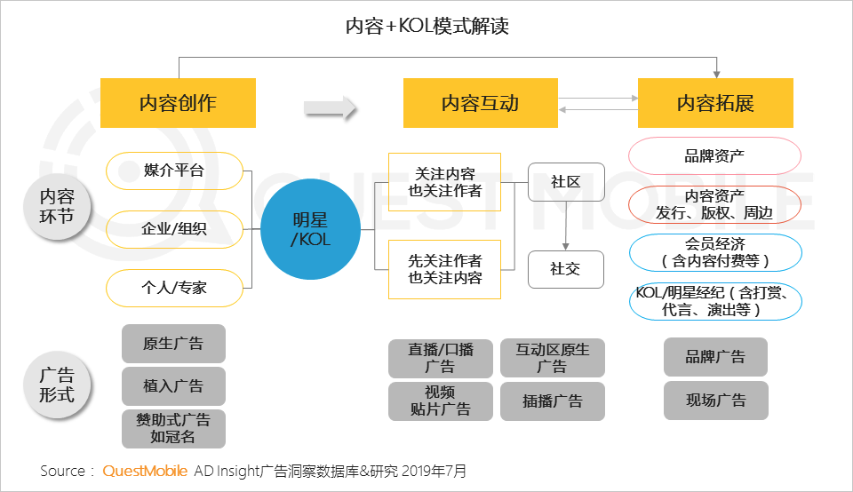 2019移动互联网广告营销半年报告:广告收入增速腰斩,汽车投放负增长