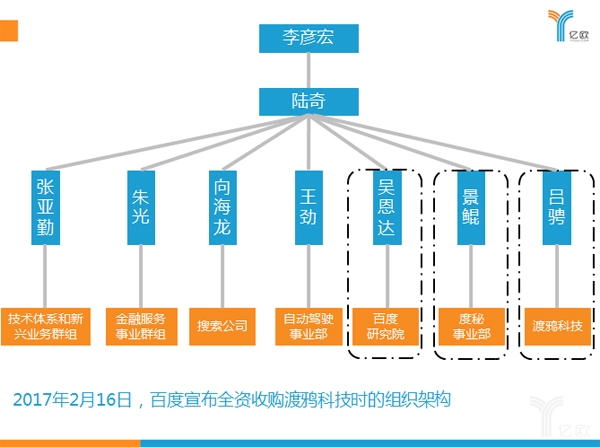 百度组织架构