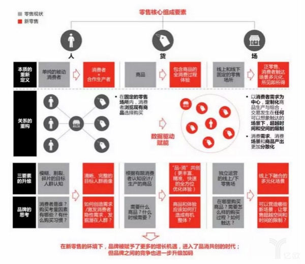 对新零售多重解读,品牌商是否回归本质?