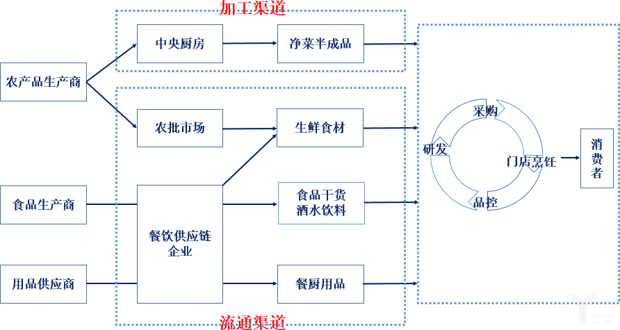 变革后的餐饮供应链行业结构