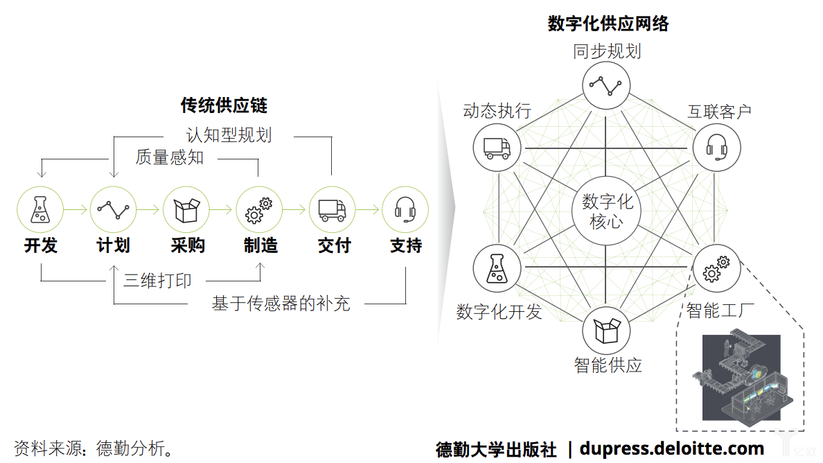 德勤:传统供应链向数字化供应链网络的转变