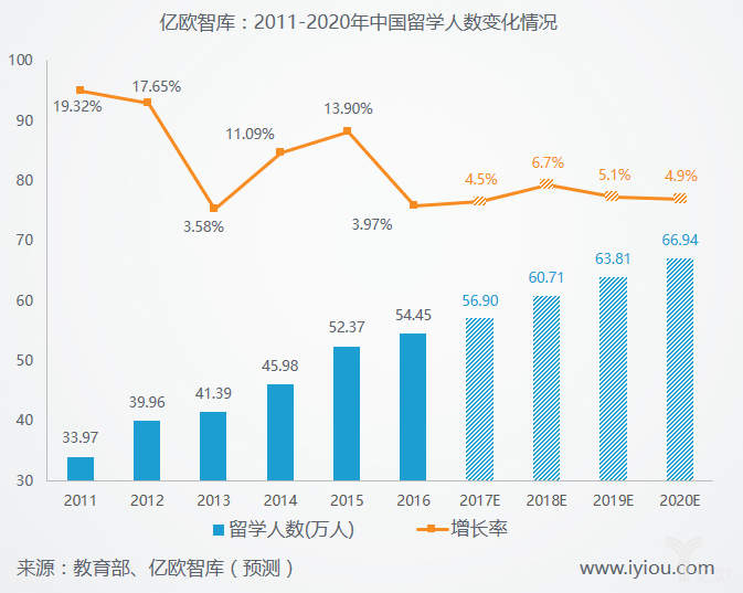 2011-2020年中国留学人数变化情况