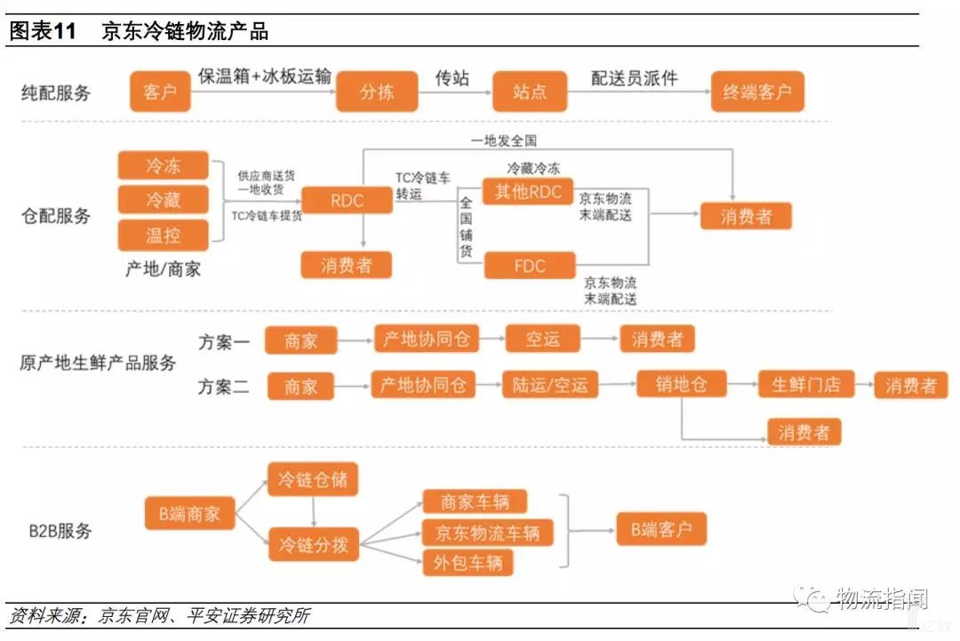 新零售驱动冷链物流,顺丰,京东,苏宁,申通如何抢位布局?