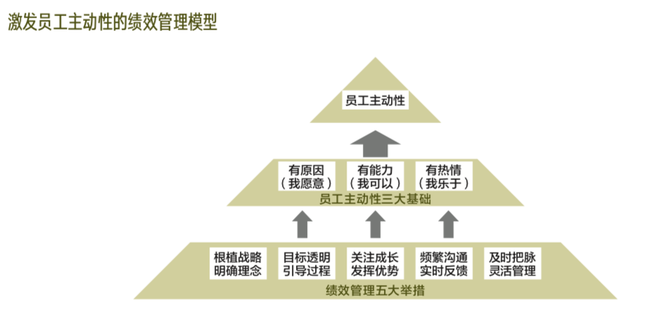 撬动员工积极主动性的 五大绩效举措