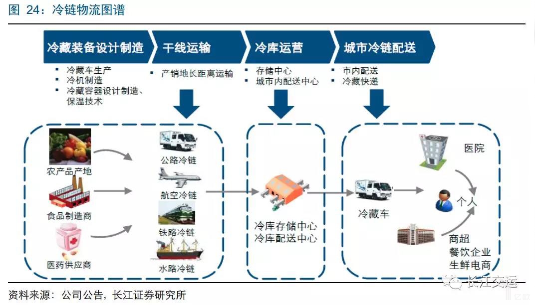 冷链物流图谱