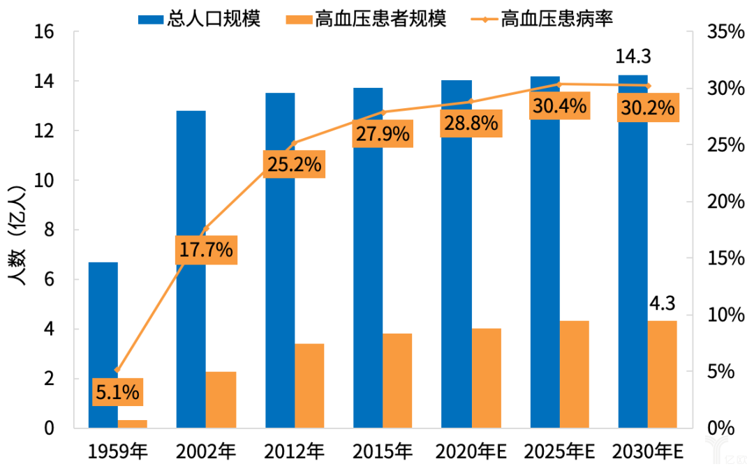 图1 我国高血压患者数量及患病率总体趋势.png