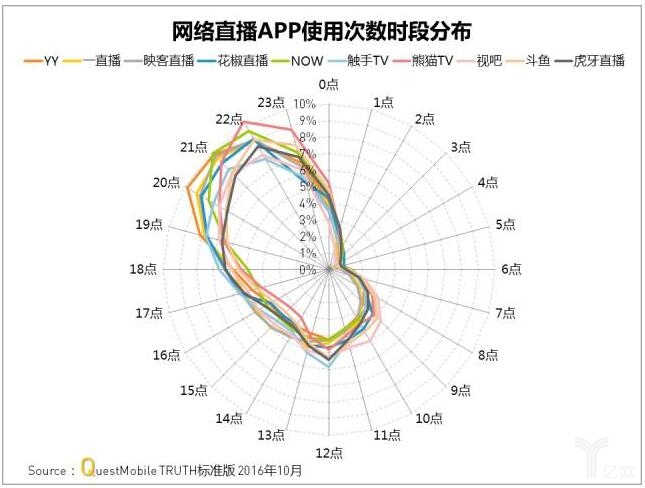 网络直播app使用次数时段分布