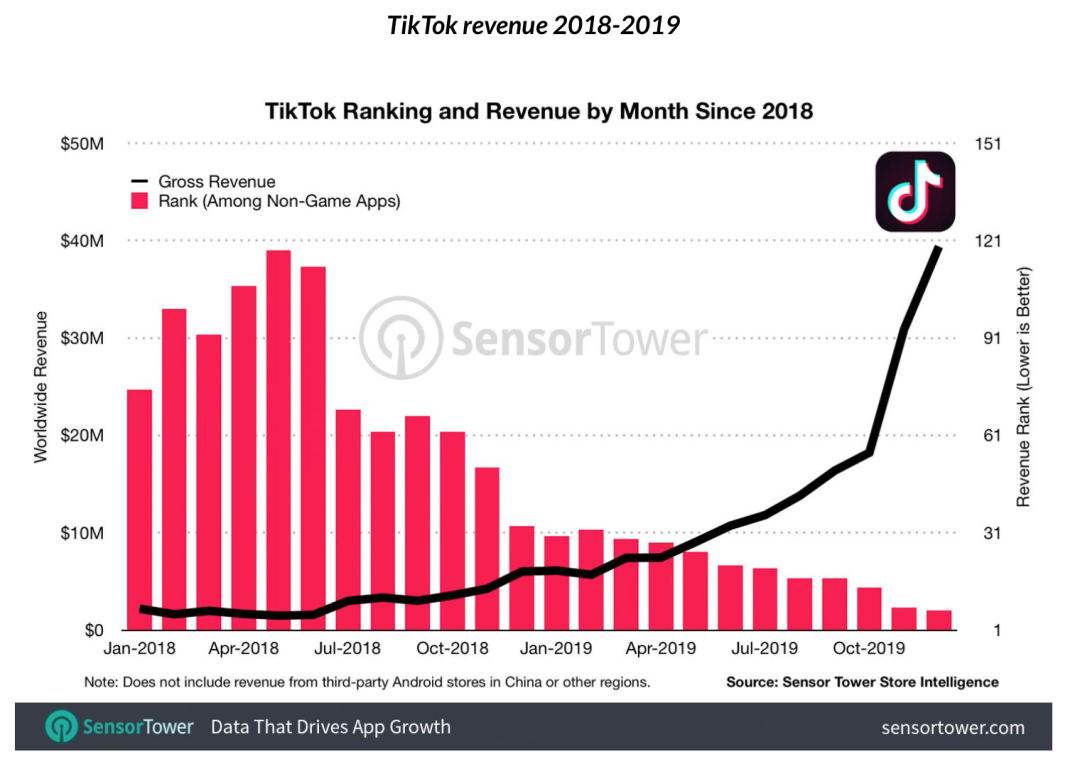 火遍全美的tiktok,外国社交软件:真香