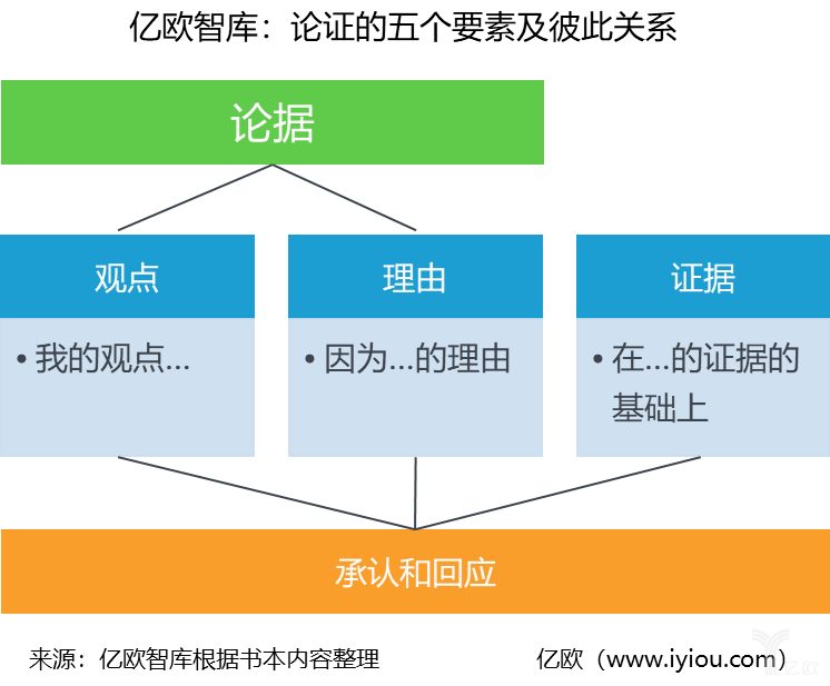 亿欧智库:论证的五要素及彼此关系.png