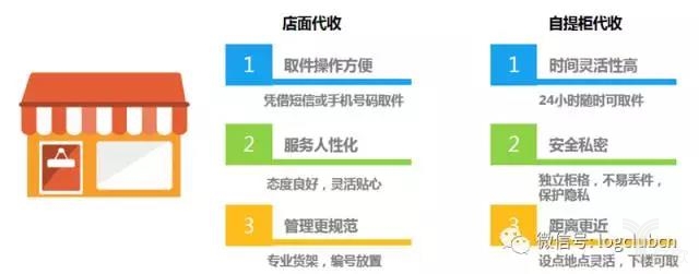 消费者喜欢专业店面代收如菜鸟驿站,认为取件方便,服务人性化,管理