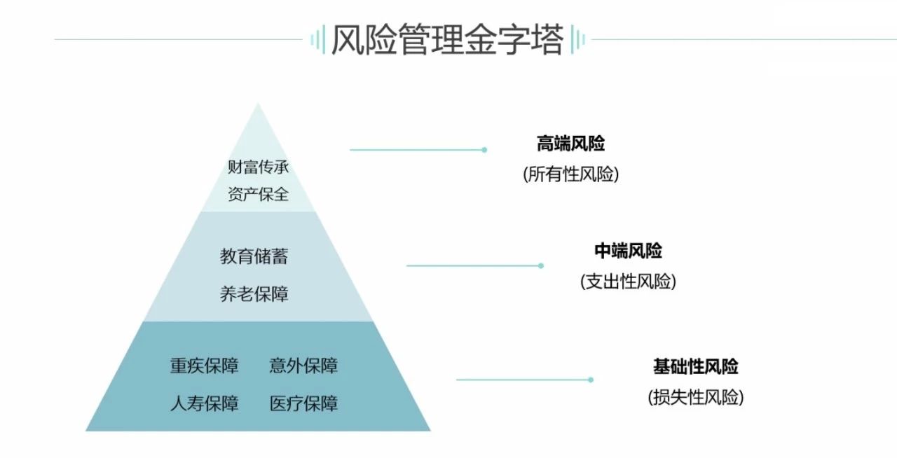 保险风险管理金字塔