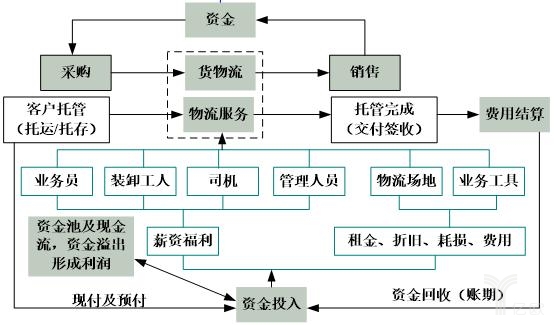 商品形态的资金流经过"采购-货物流-销售-资金"的循环;而物流服务形态