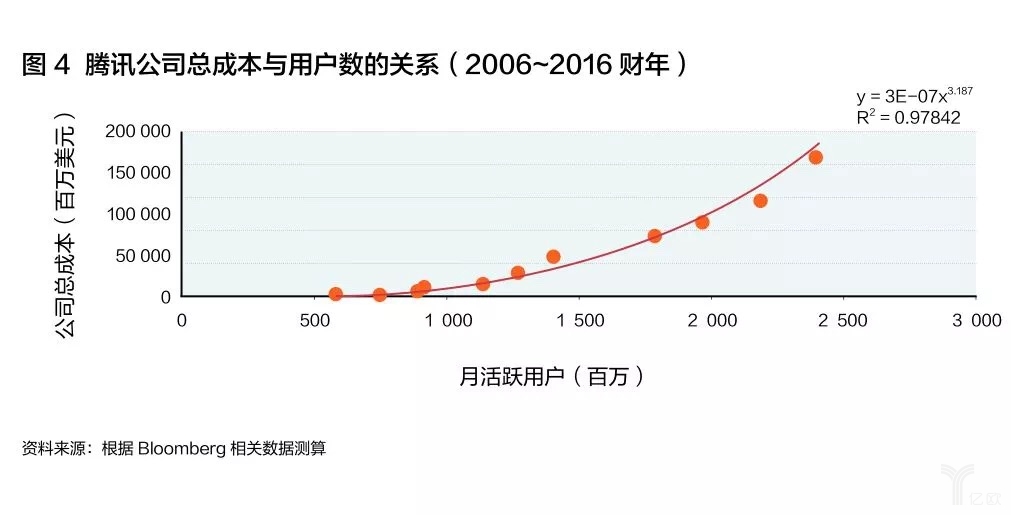 騰訊公司總成本和月活躍用戶數據