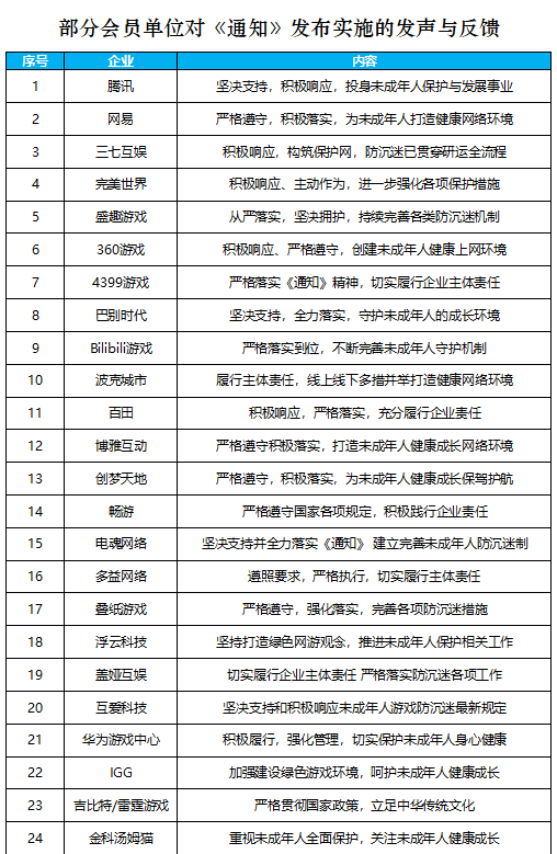9月2日，中国音数协游戏工委微信公众号“游戏工委”发布消息称，已有腾讯、网易、三七互娱、完美世界等58家企业对“防止未成年人沉迷网络游戏”表明态度、回应关切。1.png