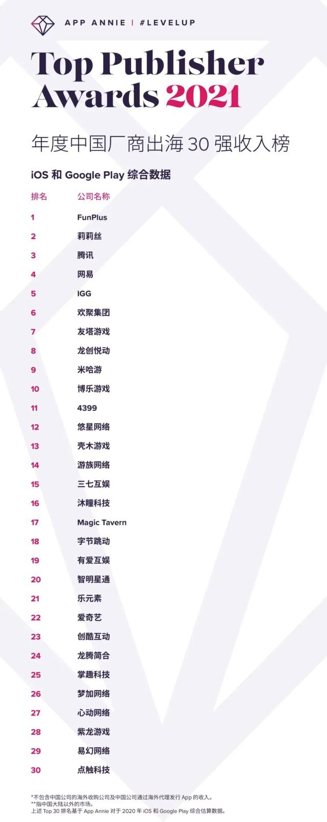 App Annie发布中国厂商出海收入30强榜单，FunPlus、莉莉丝、腾讯居前三.jpg