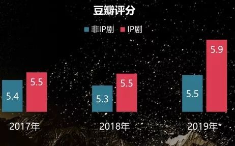 IP失灵?不,《庆余年》们打脸了