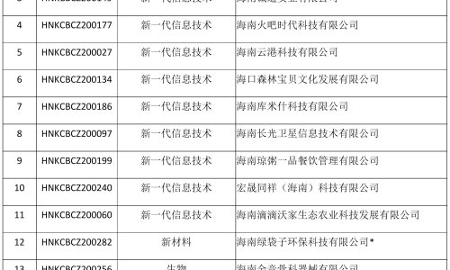 海南省第六届“科创杯”创新创业大赛决赛晋级名单公布！