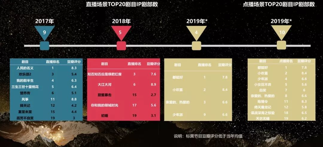 IP失灵?不,《庆余年》们打脸了