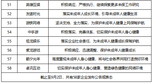 9月2日，中国音数协游戏工委微信公众号“游戏工委”发布消息称，已有腾讯、网易、三七互娱、完美世界等58家企业对“防止未成年人沉迷网络游戏”表明态度、回应关切。3.png
