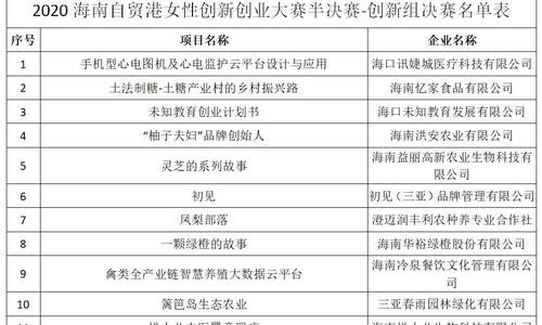 2020海南自贸港创新创业大赛半决赛 创新组评选结果公布