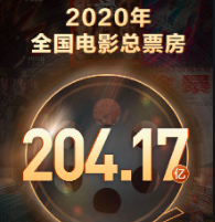 ​2020年中国总票房达204.17亿元人民币 成全球第一