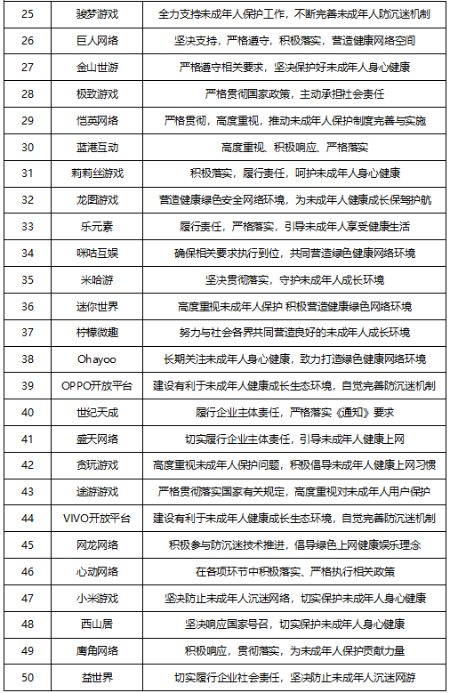 9月2日，中国音数协游戏工委微信公众号“游戏工委”发布消息称，已有腾讯、网易、三七互娱、完美世界等58家企业对“防止未成年人沉迷网络游戏”表明态度、回应关切。.png