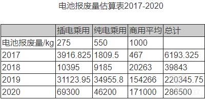 電池報廢量估算表2017-2020