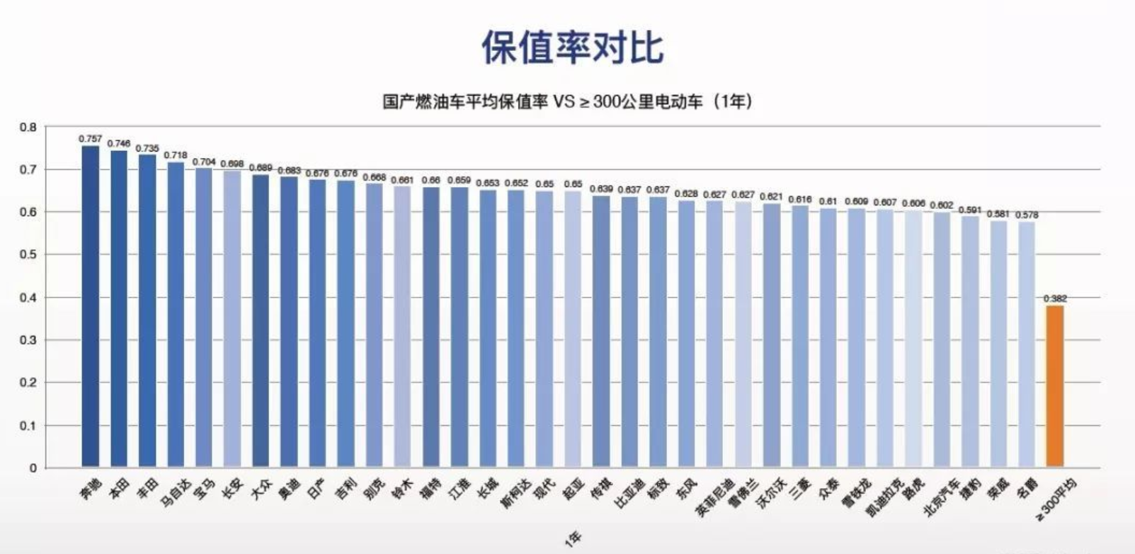 乘聯會:新能源二手車不值錢已成必然趨勢 中國汽車金融暨保值率研究