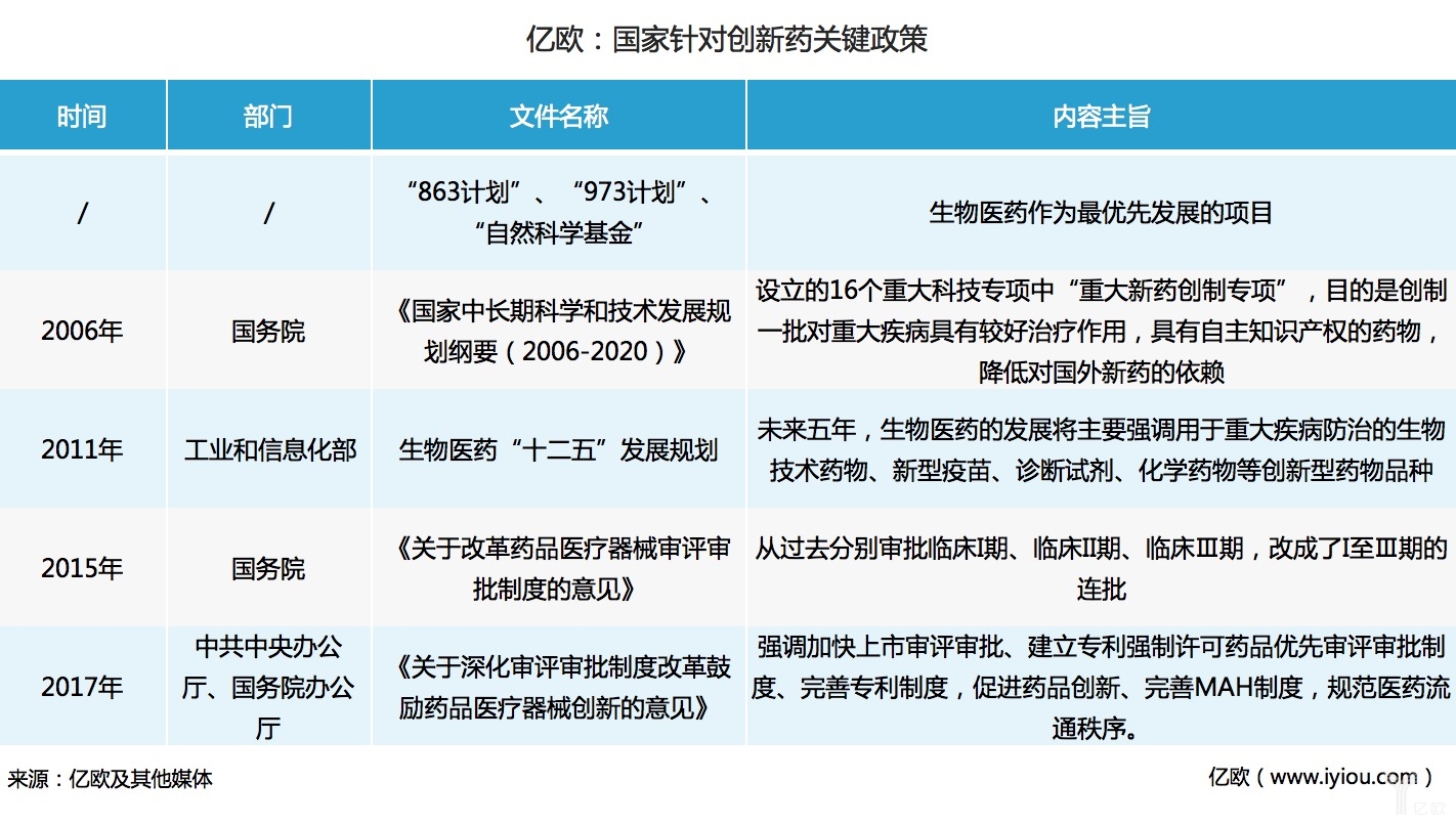 国家针对创新药的关键政策