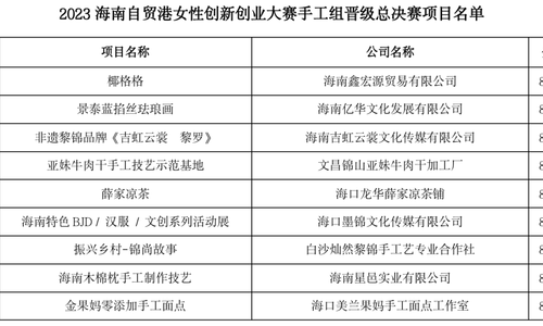 2023海南自贸港女性创新创业大赛手工组和创意组晋级总决赛名单公布